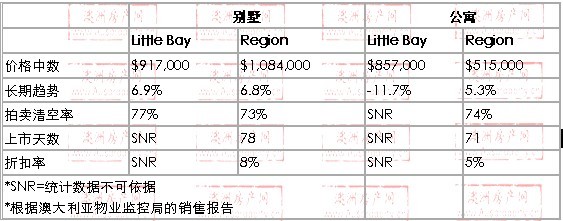 2008年10月到2009年10月，little bay地区别墅和公寓的价格